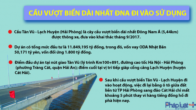 Infographic: Những sự kiện nổi bật ng&agrave;nh GTVT năm 2017