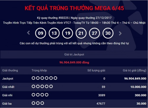 Kết quả xổ số Vietlott 27/12: giải Jackpot trị gi&aacute; hơn 96 tỷ đồng nhưng vẫn v&ocirc; chủ