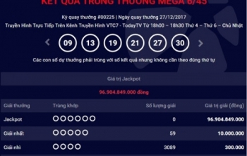 Kết quả xổ số Vietlott 27/12: giải Jackpot trị giá hơn 96 tỷ đồng nhưng vẫn vô chủ