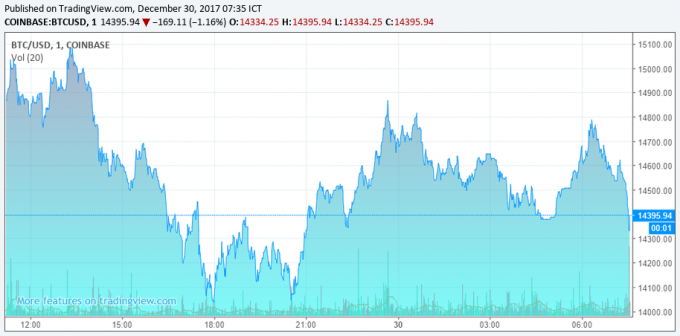 Diễn biến gi&aacute; Bitcoin. (Nguồn: Coin Market)