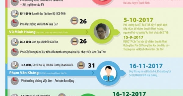 Infographic: 6 vụ bổ nhiệm 