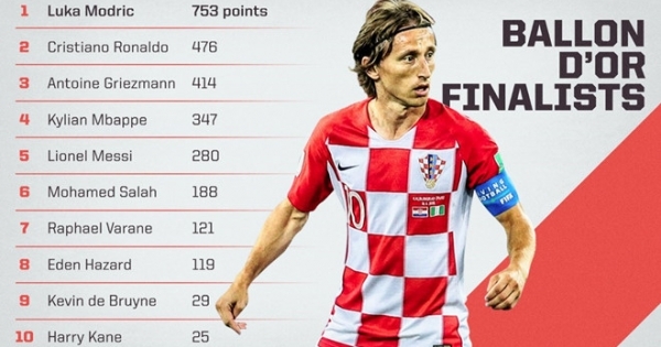 Phá tan sự thống trị của Messi và Ronaldo suốt 10 năm, Modric giành Quả bóng Vàng 2018