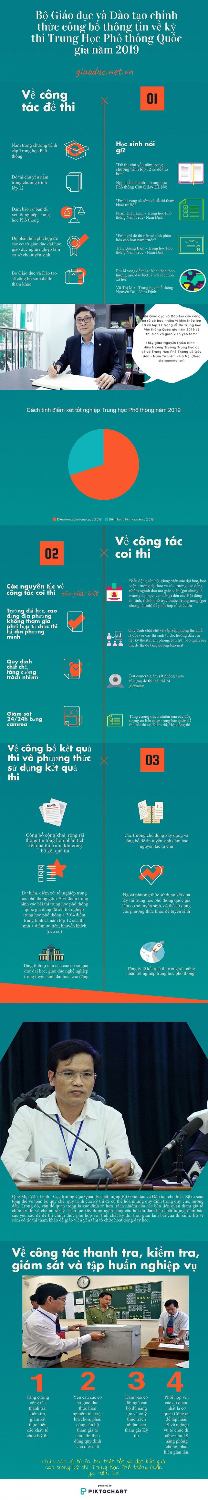Bộ Gi&aacute;o dục v&agrave; Đ&agrave;o tạo ch&iacute;nh thức c&ocirc;ng bố th&ocirc;ng tin về kỳ thi trung học phổ th&ocirc;ng quốc gia 2019.