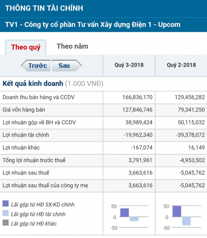 Th&ocirc;ng tin t&agrave;i ch&iacute;nh của c&ocirc;ng ty 2 qu&yacute; gần đ&acirc;y.&nbsp;(Ảnh chụp m&agrave;n h&igrave;nh trang&nbsp;cafef).