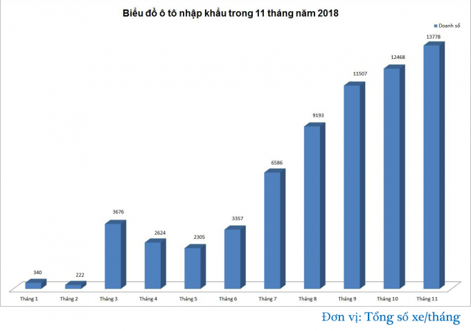 Thị trường &ocirc; t&ocirc; nhập khẩu 2018: Một năm 'nhảy m&uacute;a'