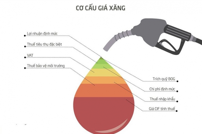 Xăng dầu đang g&aacute;nh qu&aacute; nhiều thuế ph&iacute; v&agrave; c&oacute; khả năng sẽ th&ecirc;m một loại ph&iacute; mới: Ph&iacute; bảo vệ m&ocirc;i trường đối với kh&iacute; thải (ảnh LĐO).