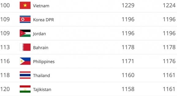 BXH FIFA tháng 12: Việt Nam vẫn đứng đầu Đông Nam Á