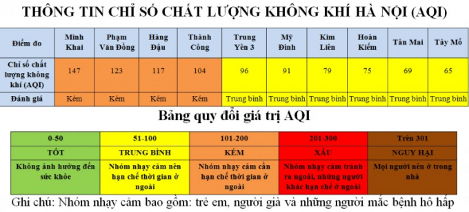 AQI tại 10 trạm quan trắc tr&ecirc;n địa b&agrave;n TP H&agrave; Nội từ 15h ng&agrave;y 20/12 đến 14h ng&agrave;y 21/12.