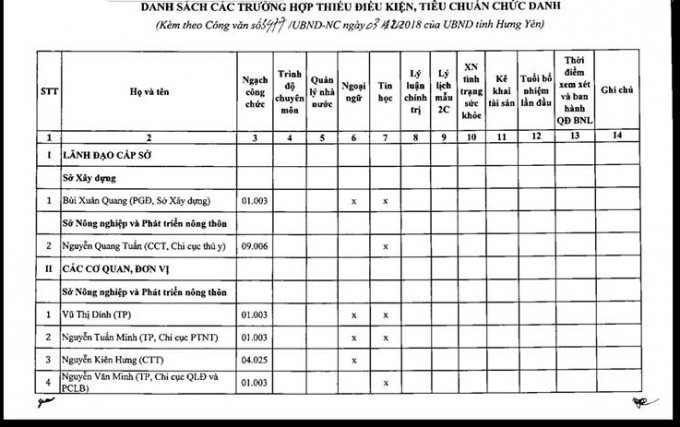 Trong danh s&aacute;ch c&oacute; thể thấy &ocirc;ng B&ugrave;i Xu&acirc;n Quang thiếu chứng chỉ Tin học v&agrave; Ngoại Ngữ.