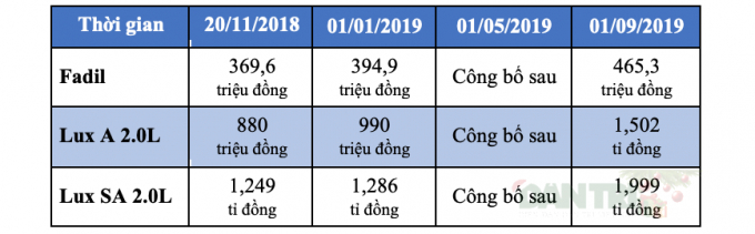 Chưa c&oacute; xe thương mại, &ocirc;t&ocirc; VinFast tiếp tục được điều chỉnh gi&aacute; b&aacute;n