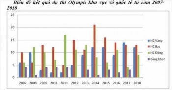 Ngành giáo dục có gì nổi bật trong năm 2018?!