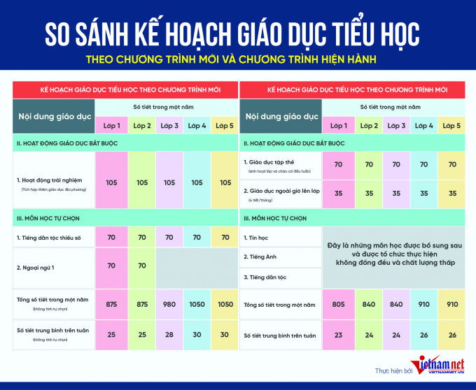 Chương tr&igrave;nh tiểu học mới kh&aacute;c g&igrave; chương tr&igrave;nh hiện h&agrave;nh?