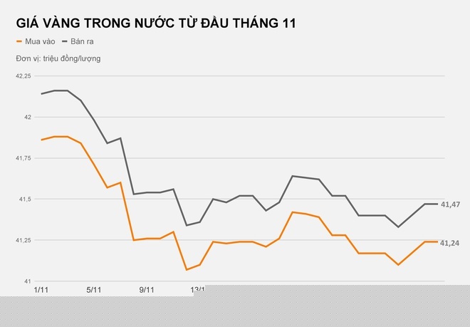 Diễn biến giá vàng trong tháng 11/2019. Ảnh: VietNamnet