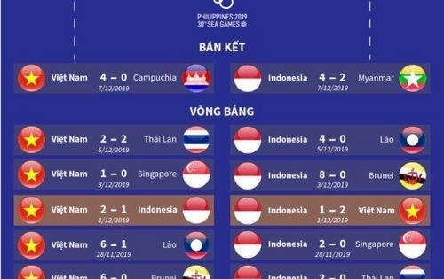 Hành trình đến chung kết môn bóng đá nam của U22 Việt Nam và U22 Indonesia