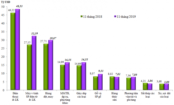 Trị giá nhập khẩu 10 nhóm hàng lớn nhất trong 11 tháng/2019 so với cùng kỳ năm 2018. Nguồn: Tổng Cục Hải quan