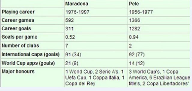 Chỉ số thống kê giữa Maradona và Pele