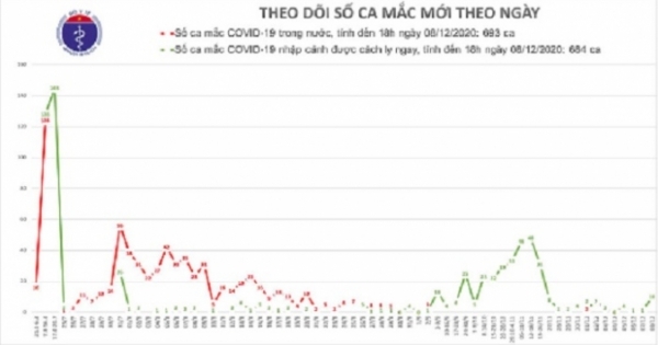 Ngày 8/12, Việt Nam ghi nhận thêm 10 ca nhiễm Covid-19 mới