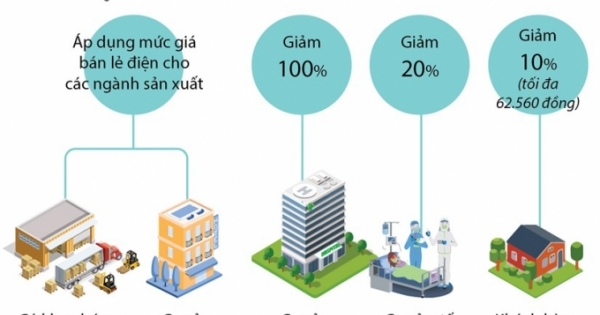 Hỗ trợ giảm giá điện, tiền điện đợt 2 cho các khách hàng