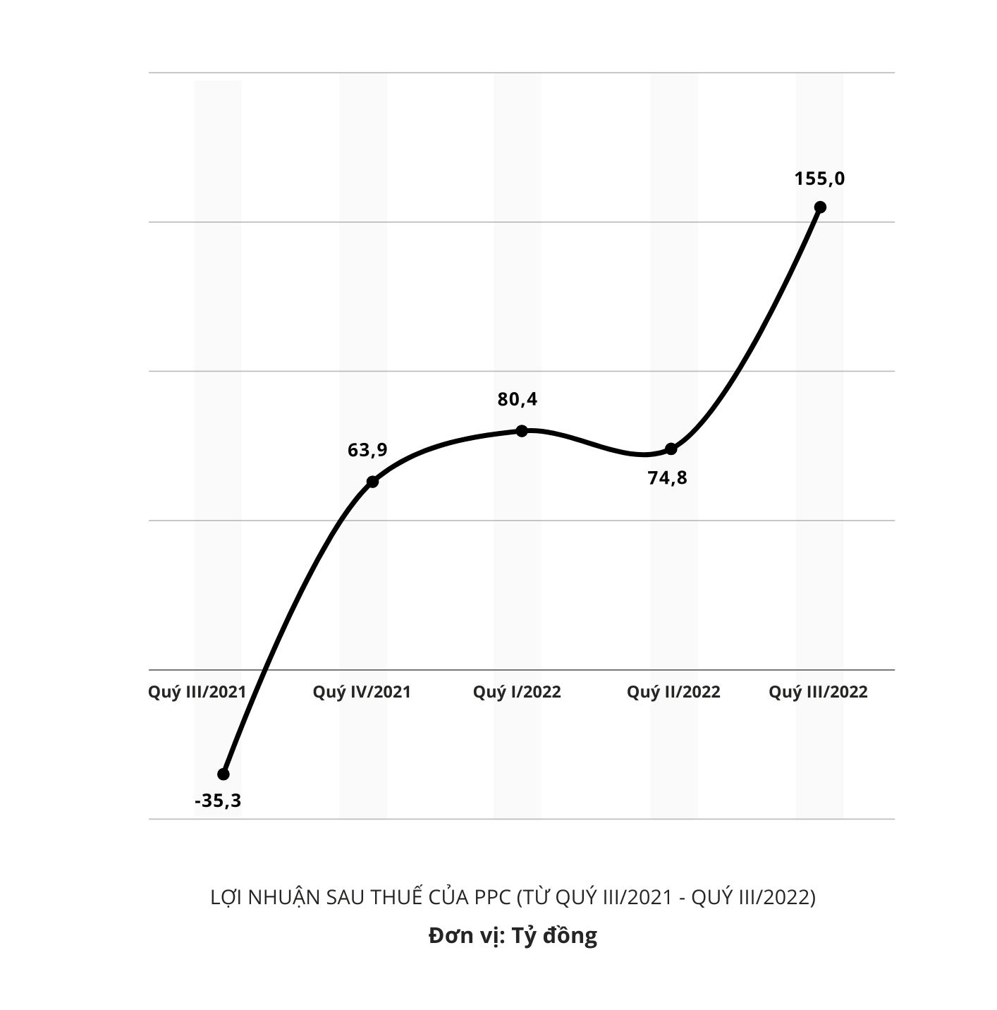 Kết quả kinh doanh của PPC (từ quý III/2021 - Quý III/2022)