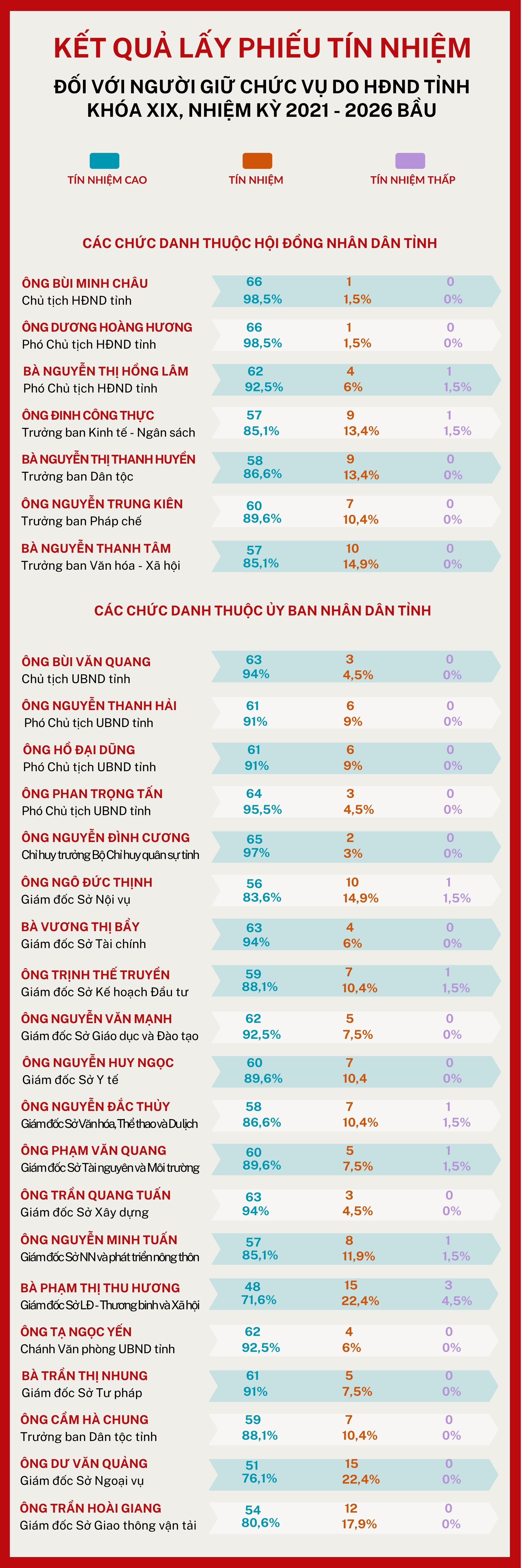 Kết quả lấy phiếu tín nhiệm đối với 27 người giữ chức vụ do HĐND tỉnh Phú Thọ nhiệm kỳ 2021-2026 bầu (Nguồn: Cổng TTĐT Phú Thọ).